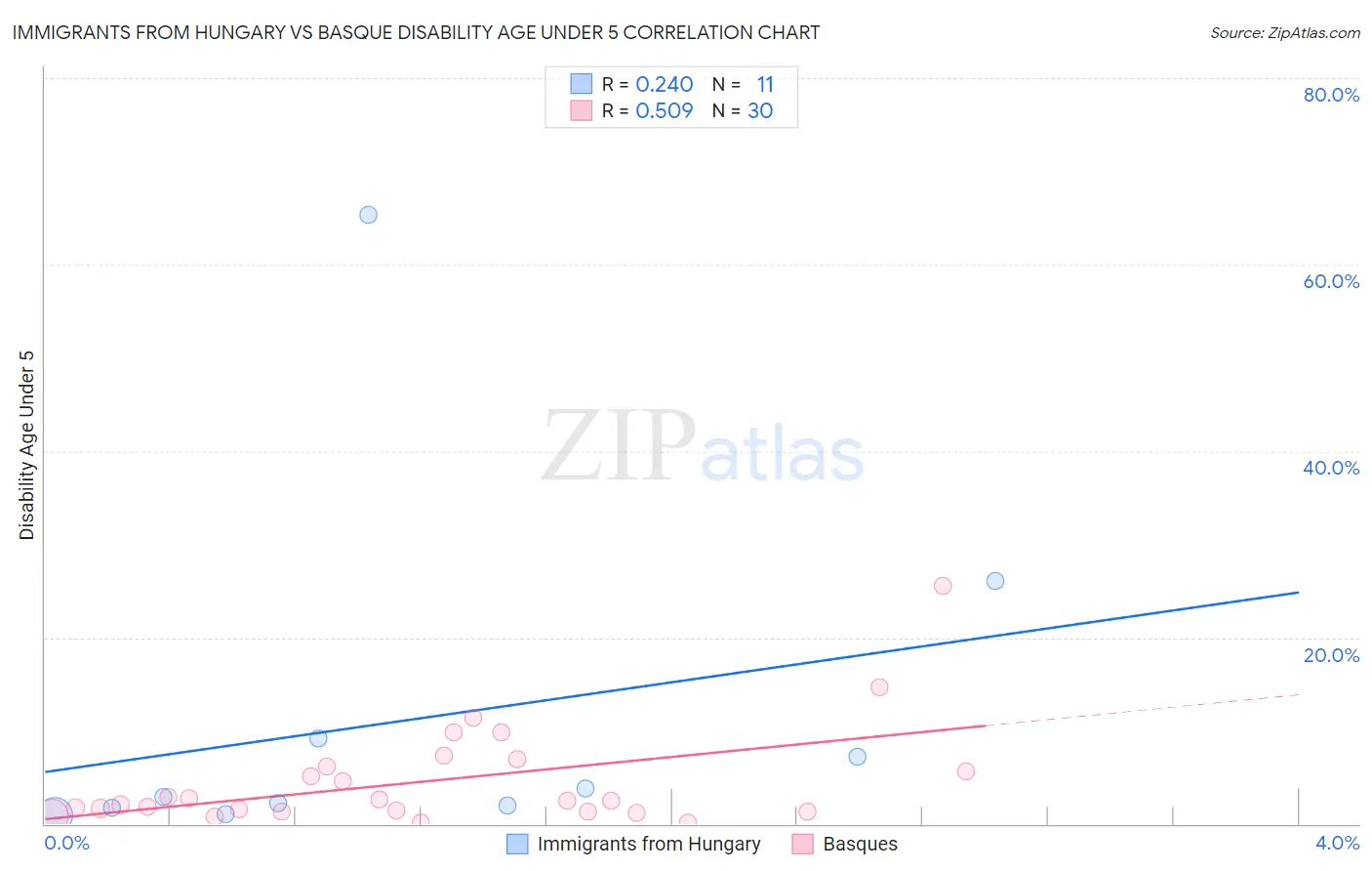 Immigrants from Hungary vs Basque Disability Age Under 5