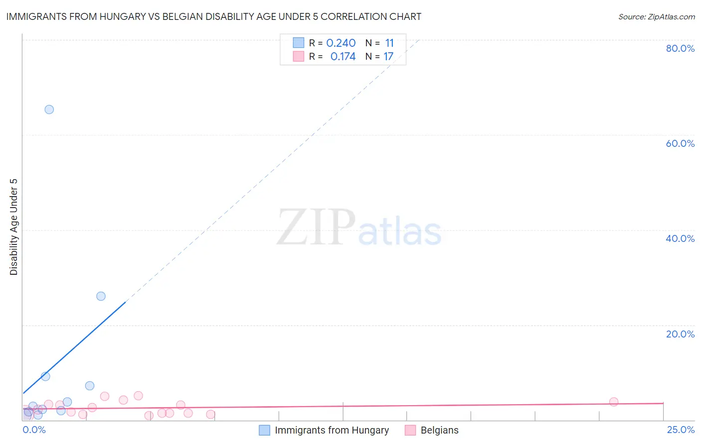 Immigrants from Hungary vs Belgian Disability Age Under 5