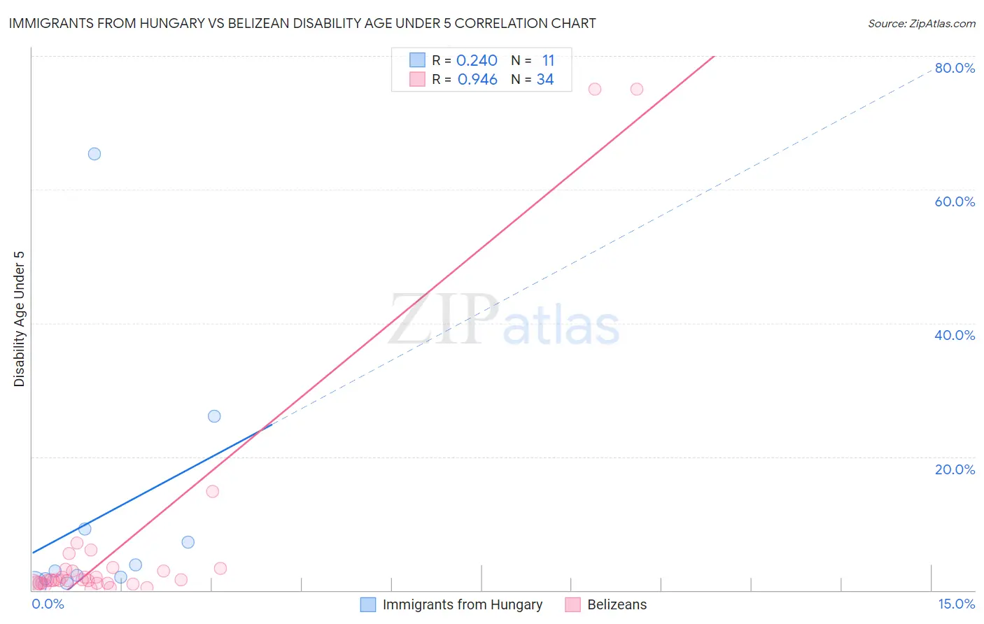 Immigrants from Hungary vs Belizean Disability Age Under 5