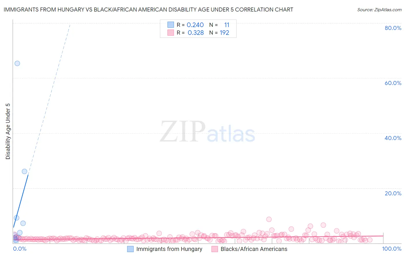 Immigrants from Hungary vs Black/African American Disability Age Under 5