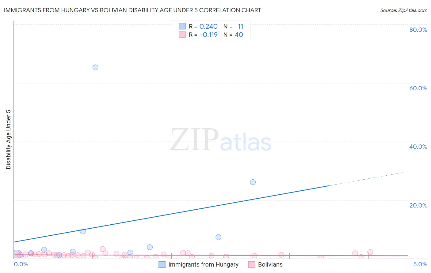 Immigrants from Hungary vs Bolivian Disability Age Under 5