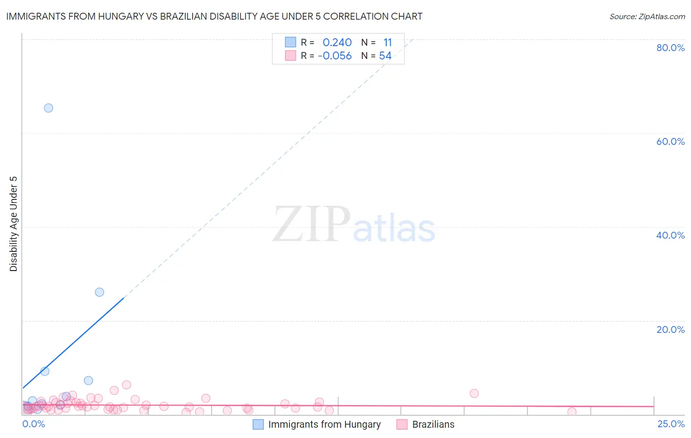 Immigrants from Hungary vs Brazilian Disability Age Under 5