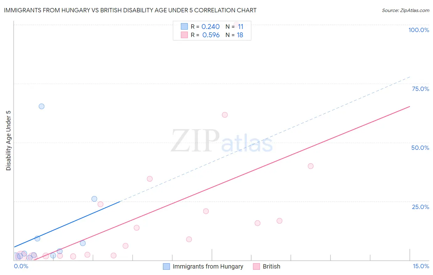 Immigrants from Hungary vs British Disability Age Under 5