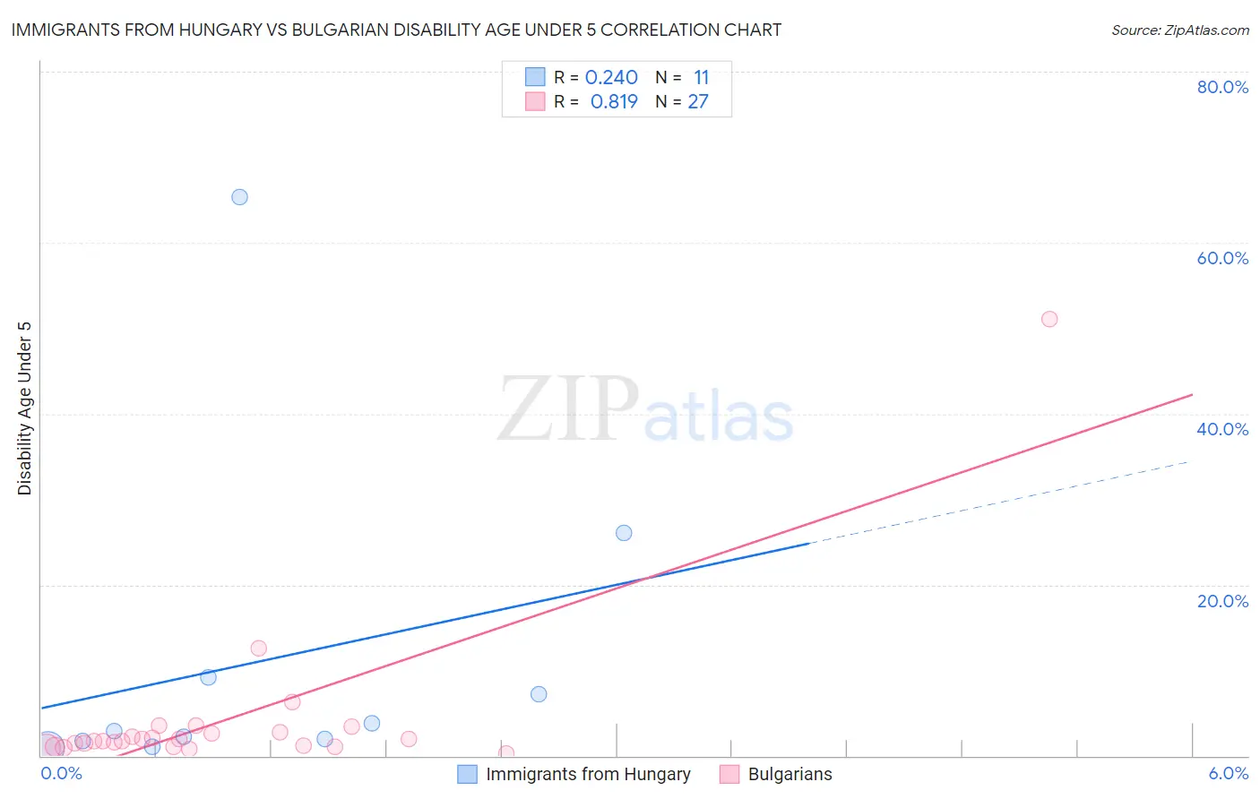 Immigrants from Hungary vs Bulgarian Disability Age Under 5