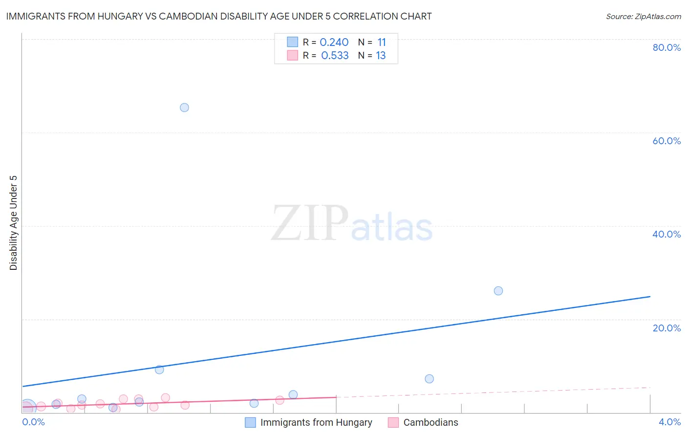 Immigrants from Hungary vs Cambodian Disability Age Under 5
