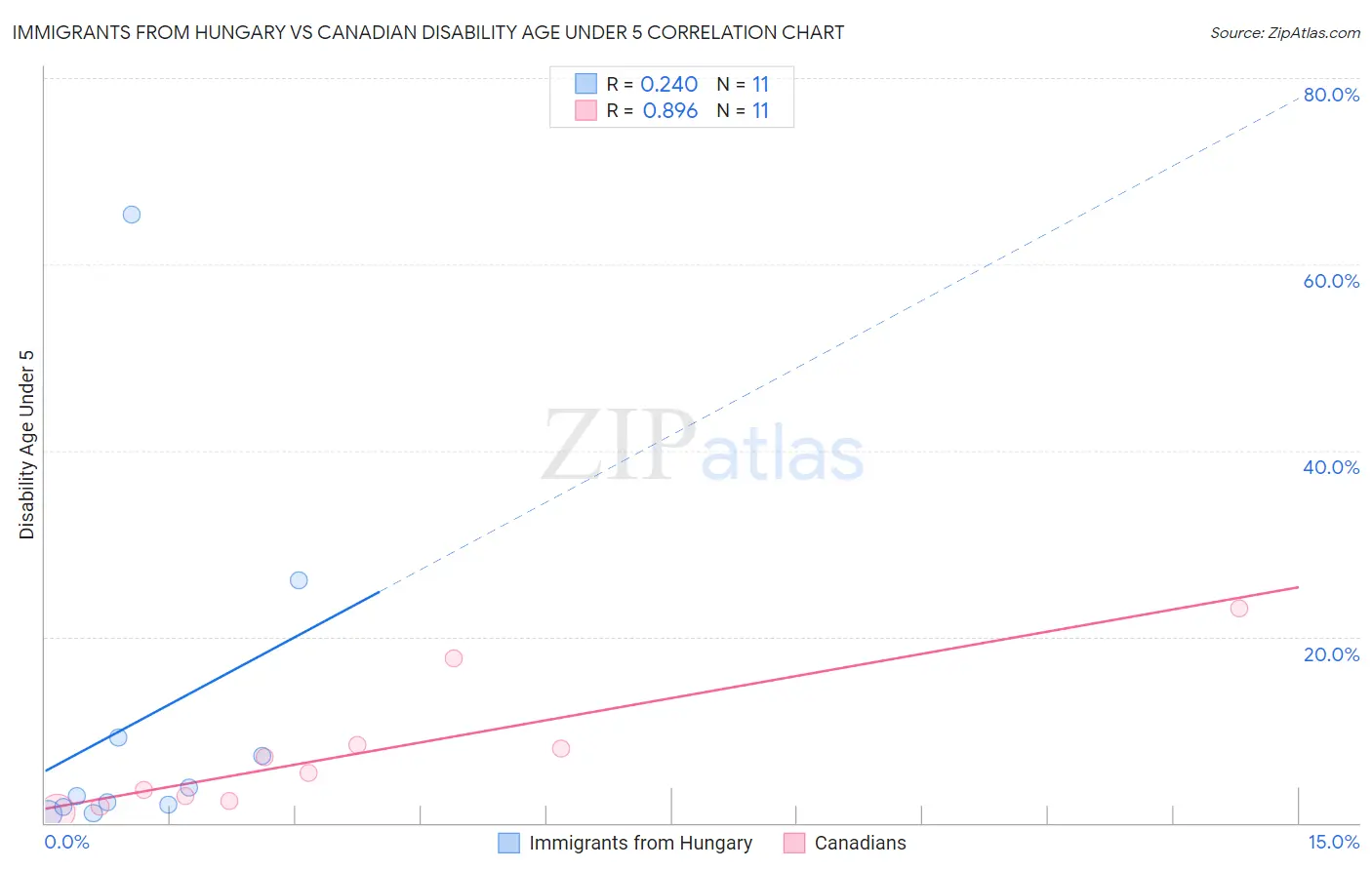 Immigrants from Hungary vs Canadian Disability Age Under 5