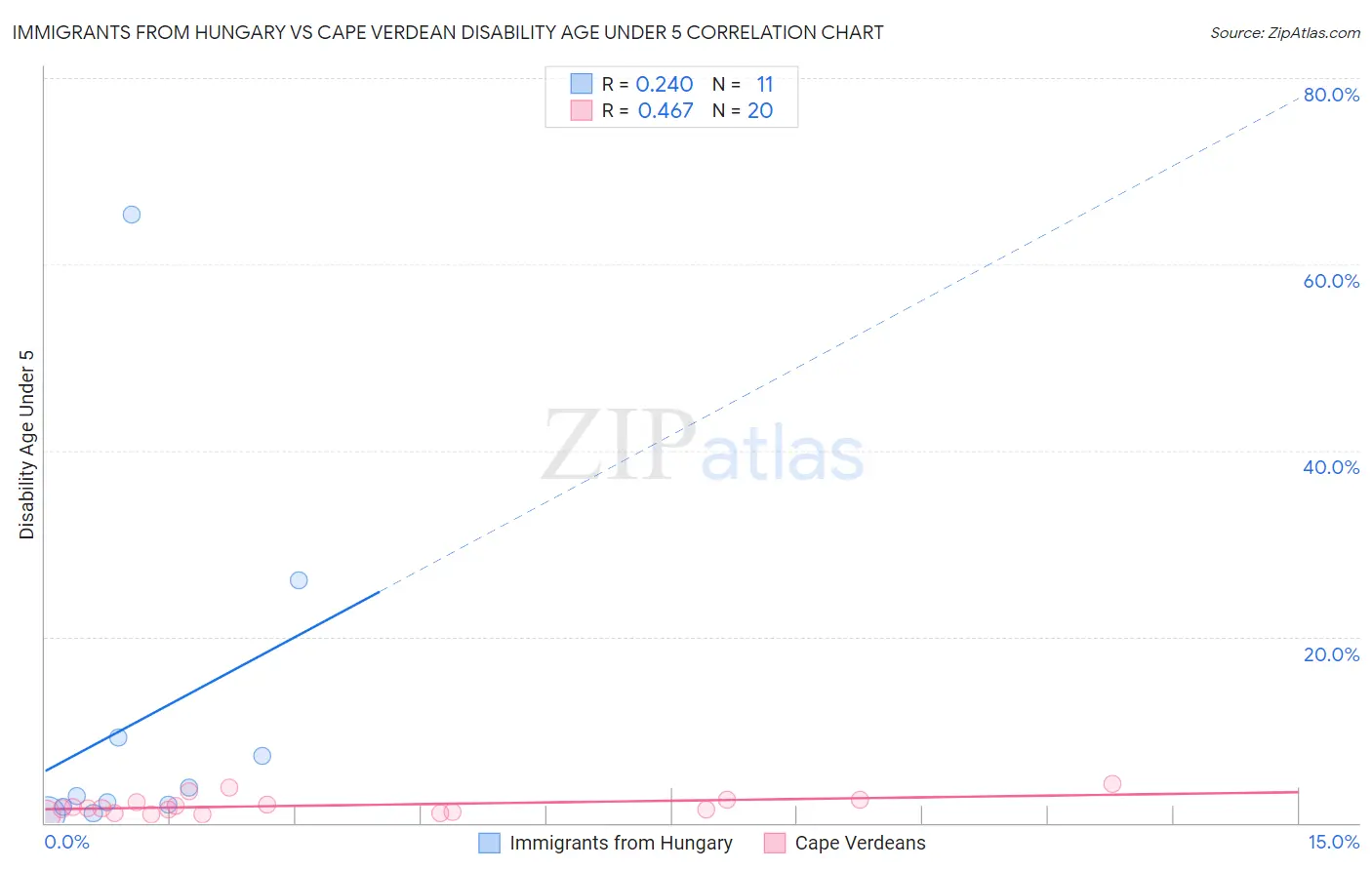 Immigrants from Hungary vs Cape Verdean Disability Age Under 5