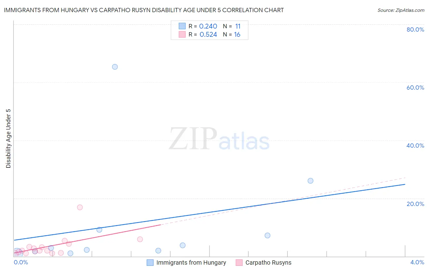 Immigrants from Hungary vs Carpatho Rusyn Disability Age Under 5