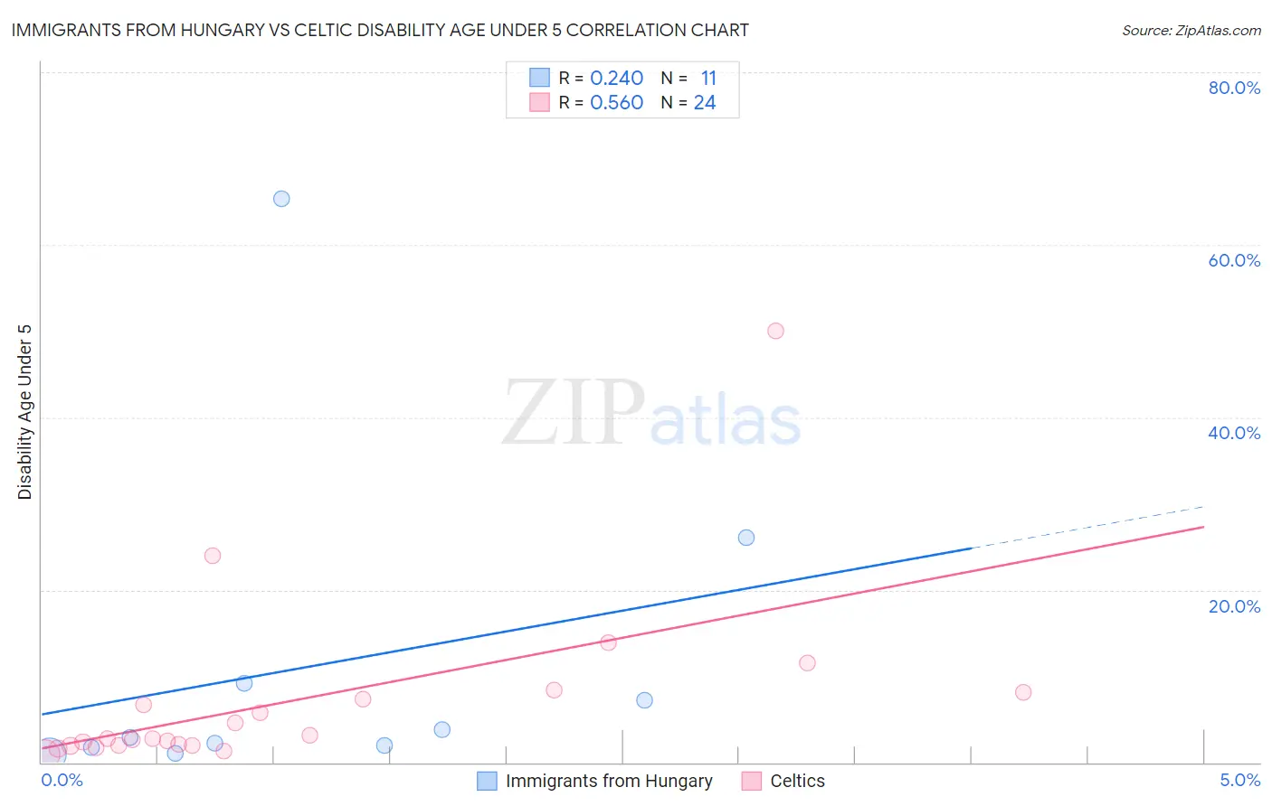 Immigrants from Hungary vs Celtic Disability Age Under 5