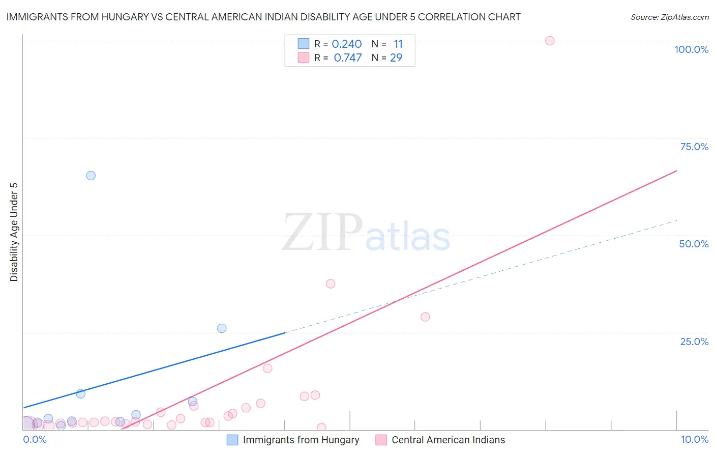 Immigrants from Hungary vs Central American Indian Disability Age Under 5