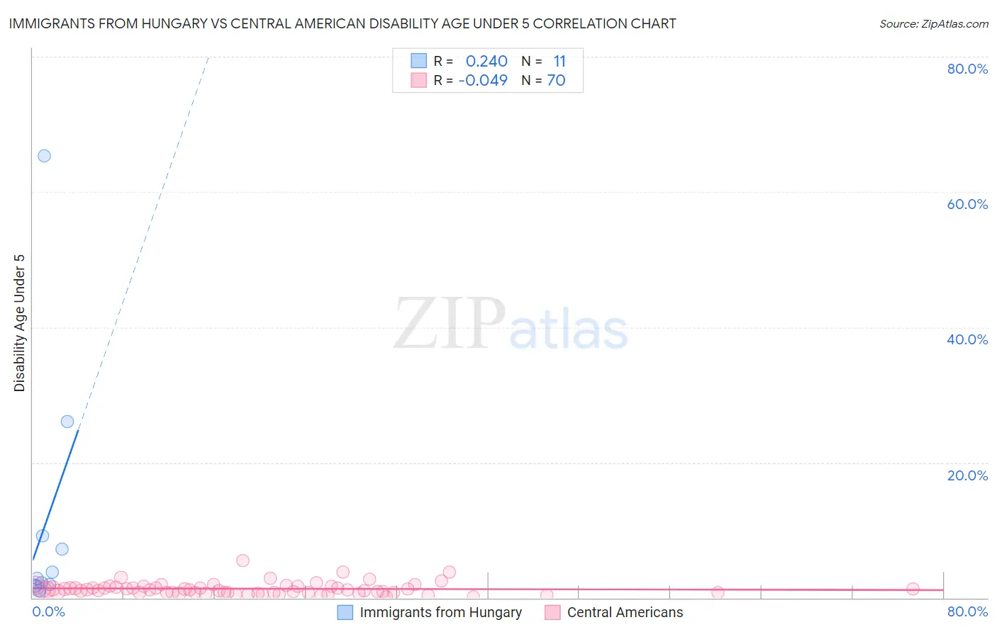 Immigrants from Hungary vs Central American Disability Age Under 5