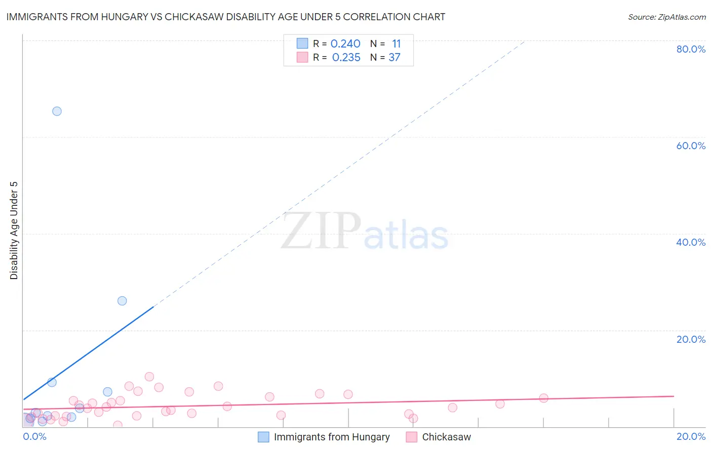 Immigrants from Hungary vs Chickasaw Disability Age Under 5