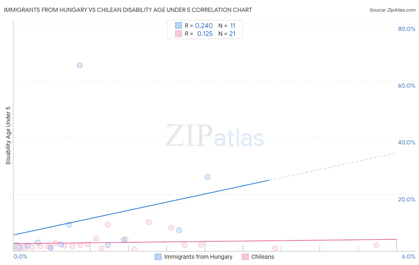Immigrants from Hungary vs Chilean Disability Age Under 5