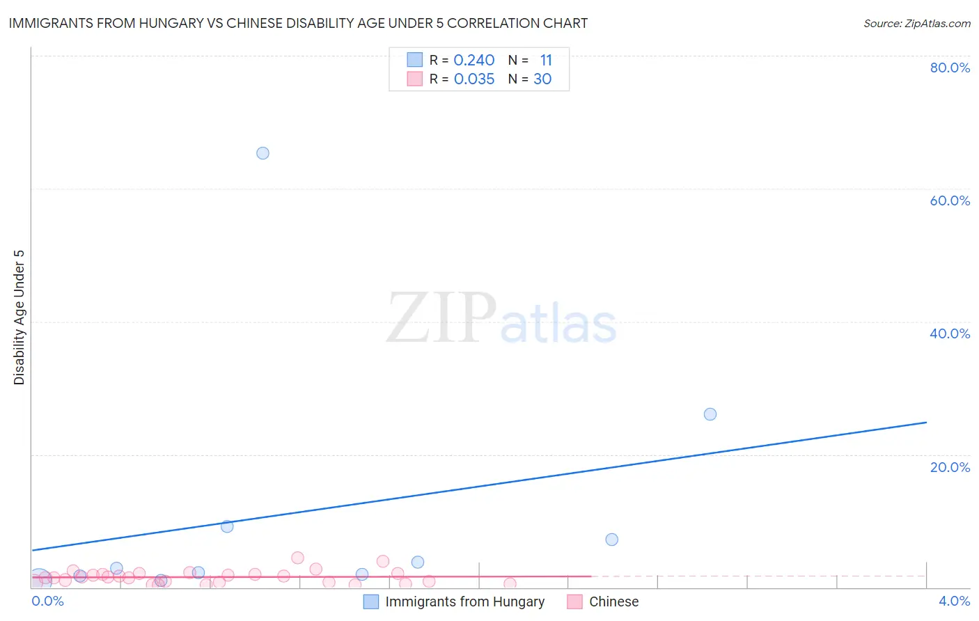 Immigrants from Hungary vs Chinese Disability Age Under 5