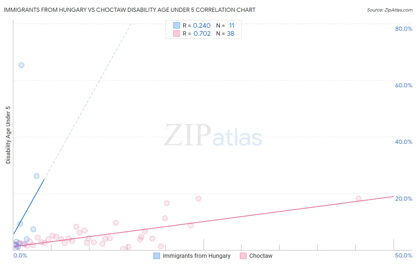 Immigrants from Hungary vs Choctaw Disability Age Under 5