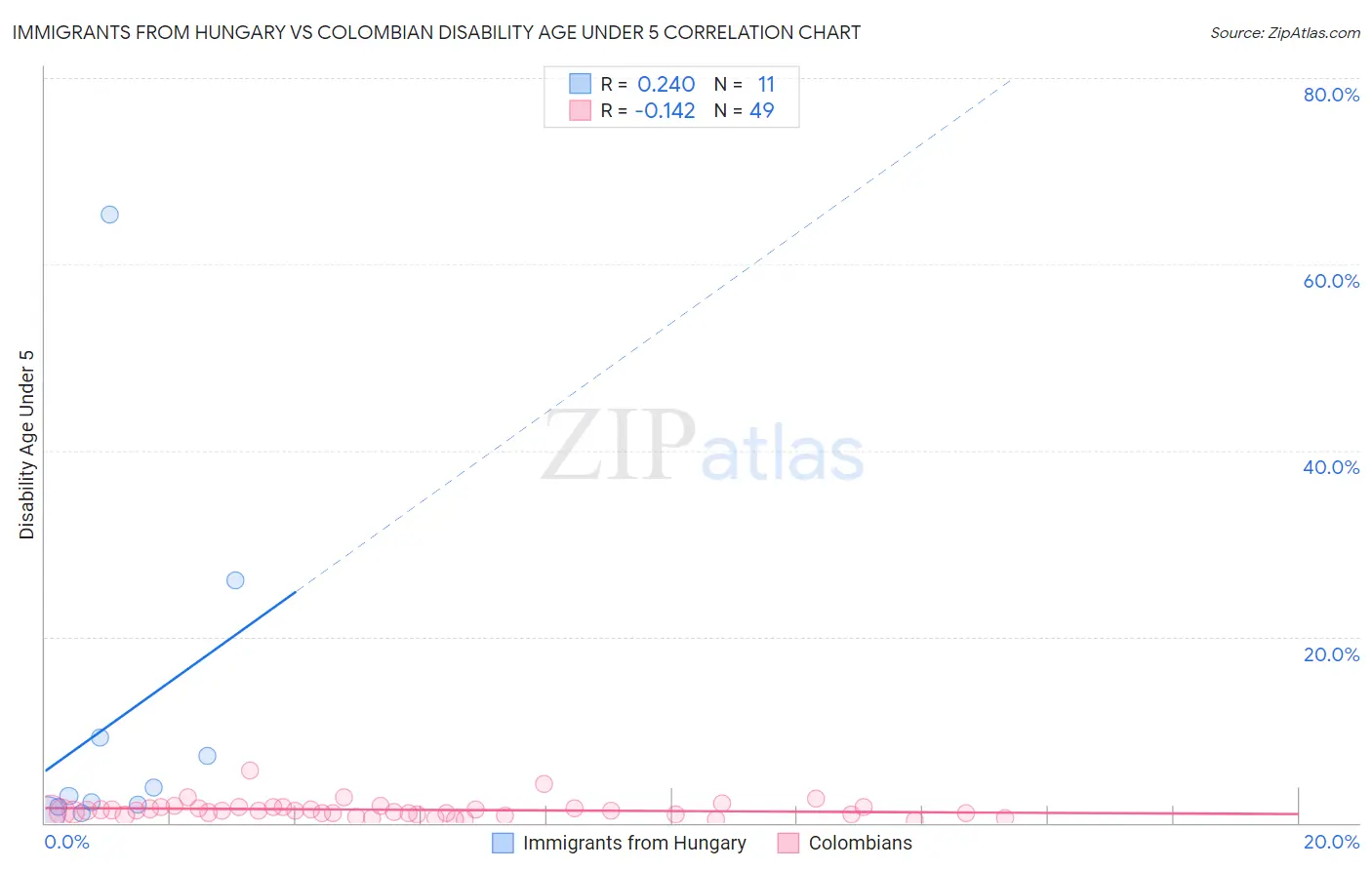 Immigrants from Hungary vs Colombian Disability Age Under 5