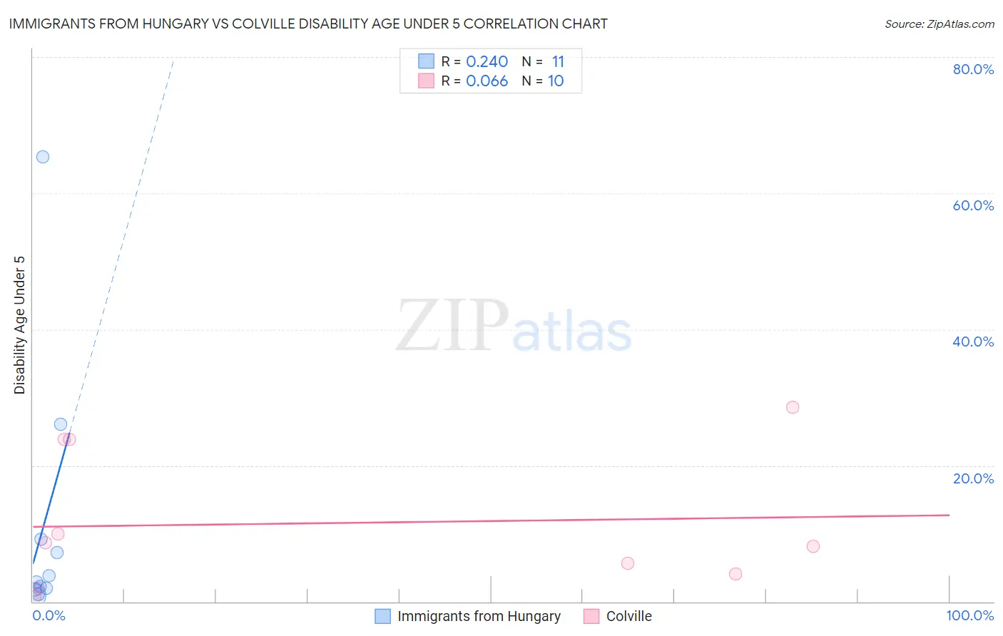 Immigrants from Hungary vs Colville Disability Age Under 5