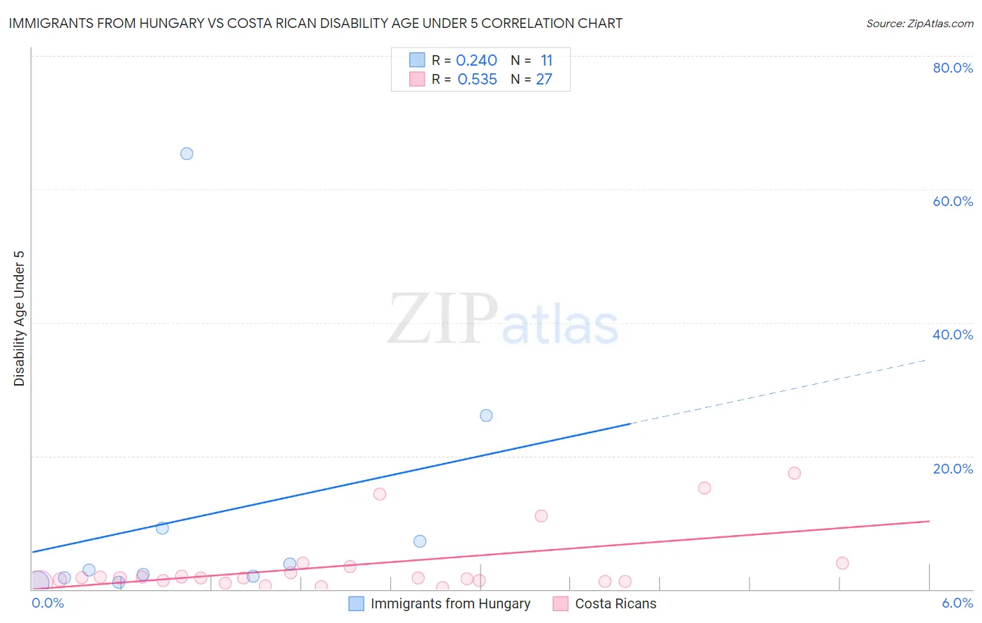 Immigrants from Hungary vs Costa Rican Disability Age Under 5