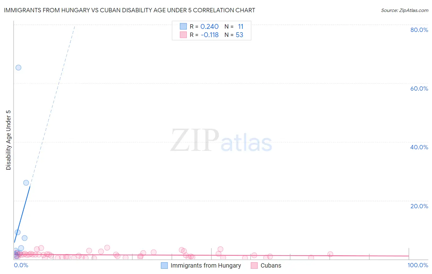 Immigrants from Hungary vs Cuban Disability Age Under 5