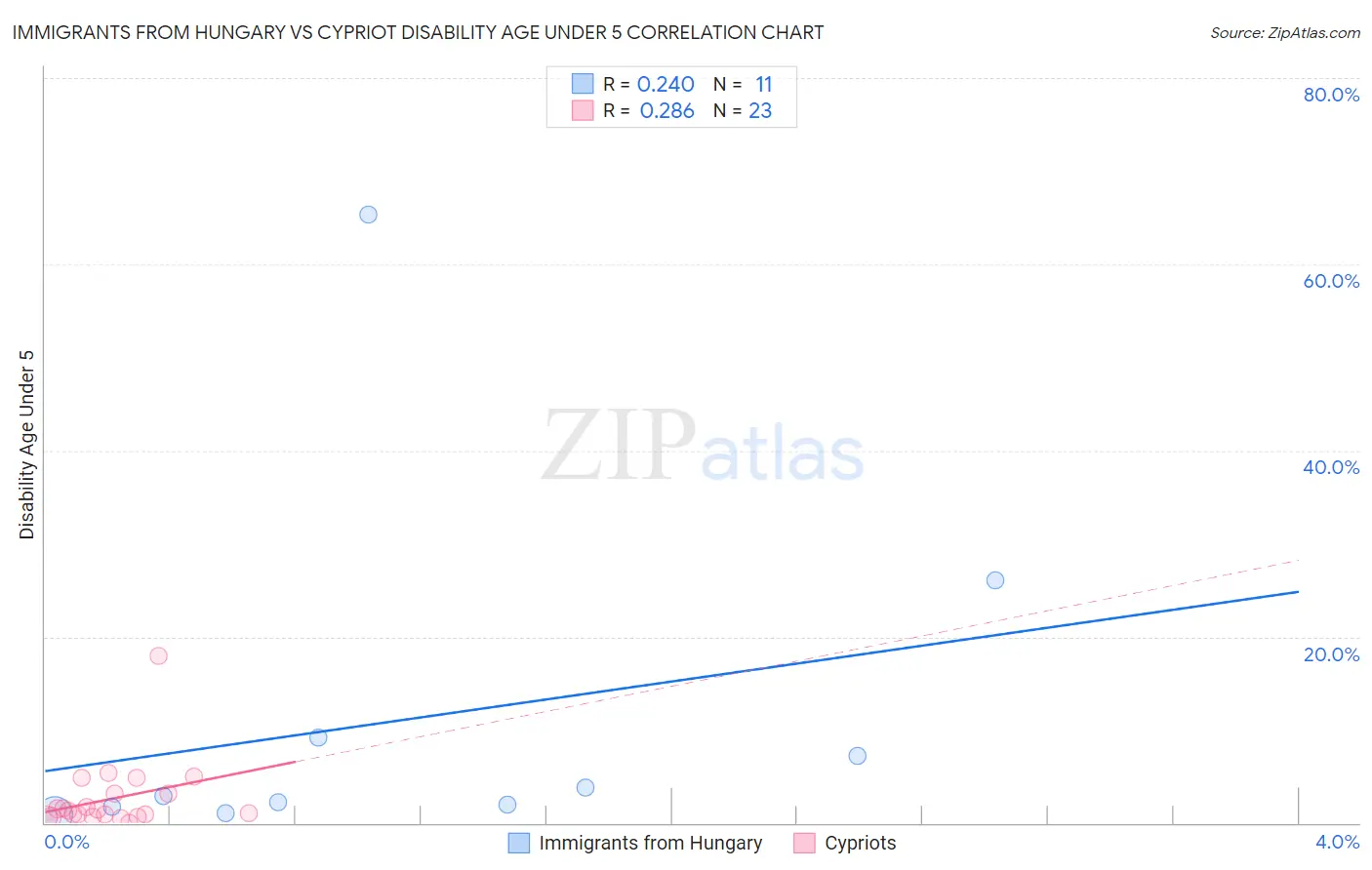 Immigrants from Hungary vs Cypriot Disability Age Under 5