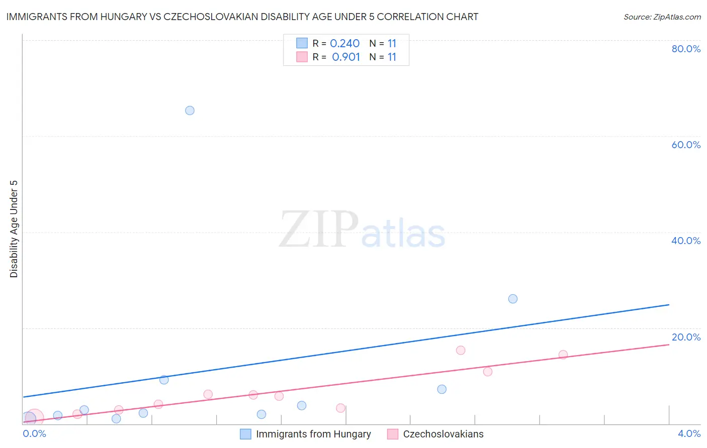 Immigrants from Hungary vs Czechoslovakian Disability Age Under 5
