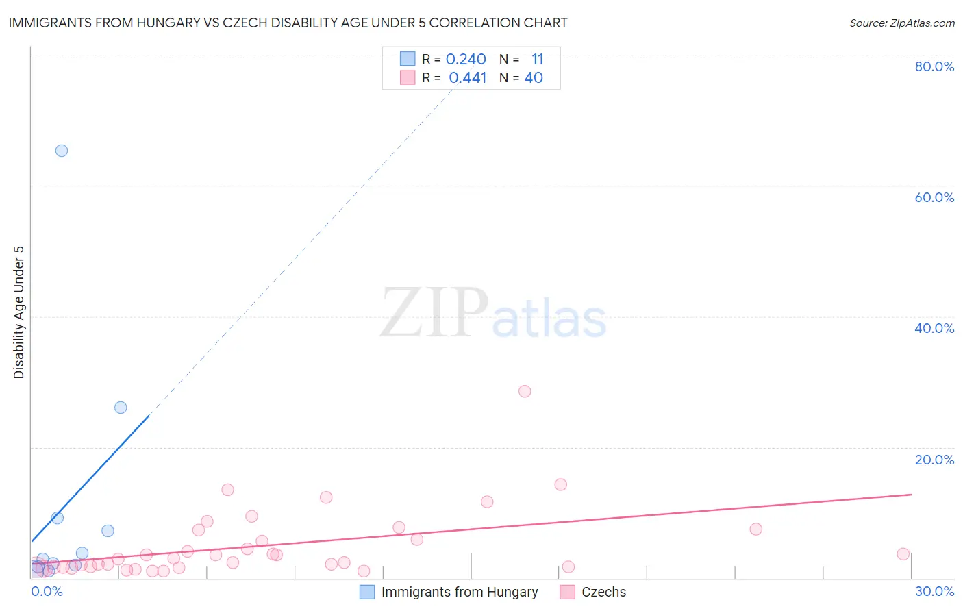 Immigrants from Hungary vs Czech Disability Age Under 5