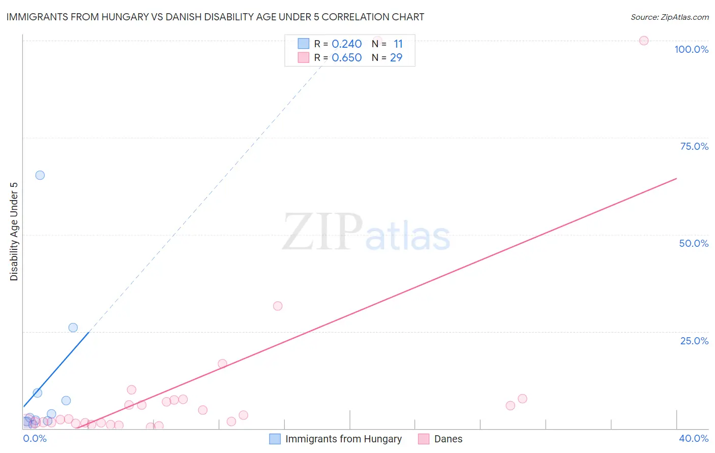 Immigrants from Hungary vs Danish Disability Age Under 5