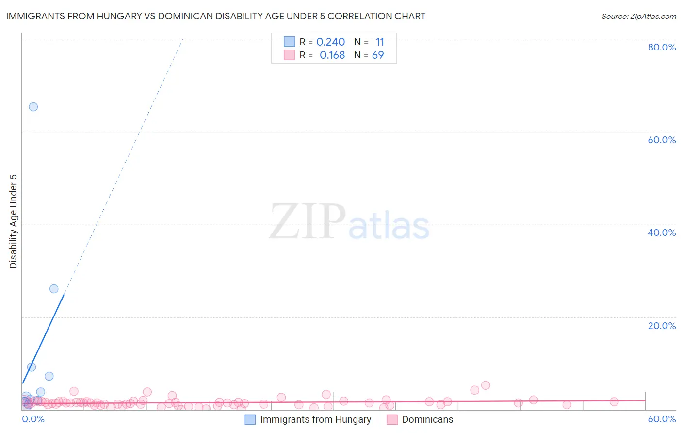 Immigrants from Hungary vs Dominican Disability Age Under 5