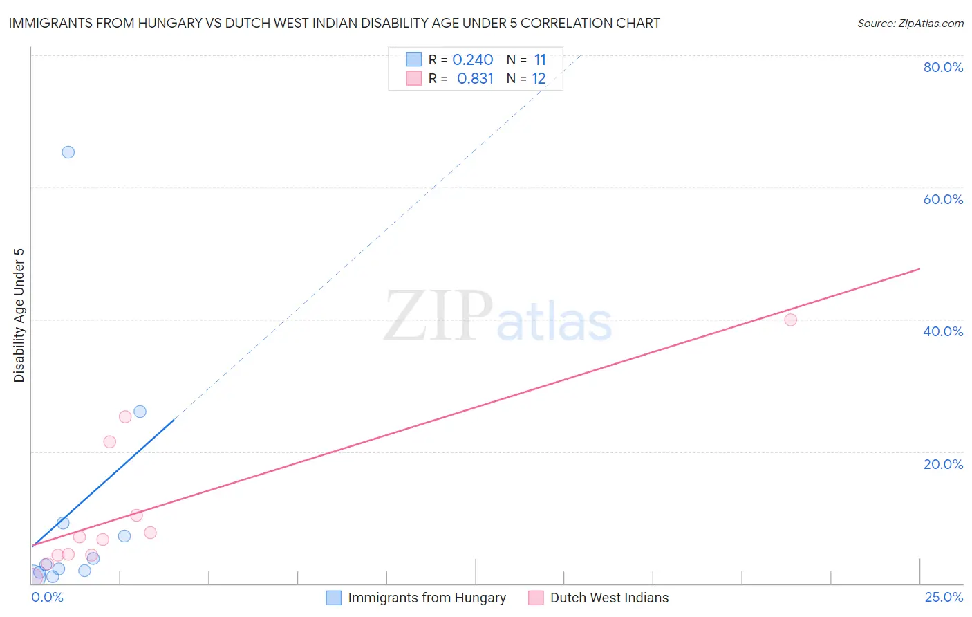 Immigrants from Hungary vs Dutch West Indian Disability Age Under 5