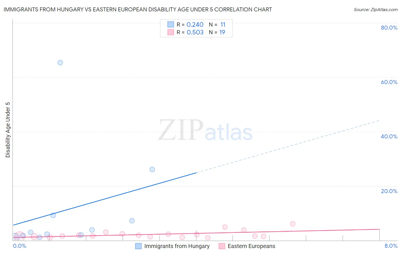 Immigrants from Hungary vs Eastern European Disability Age Under 5
