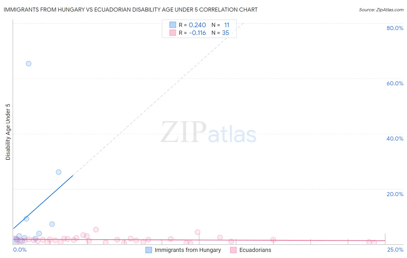 Immigrants from Hungary vs Ecuadorian Disability Age Under 5