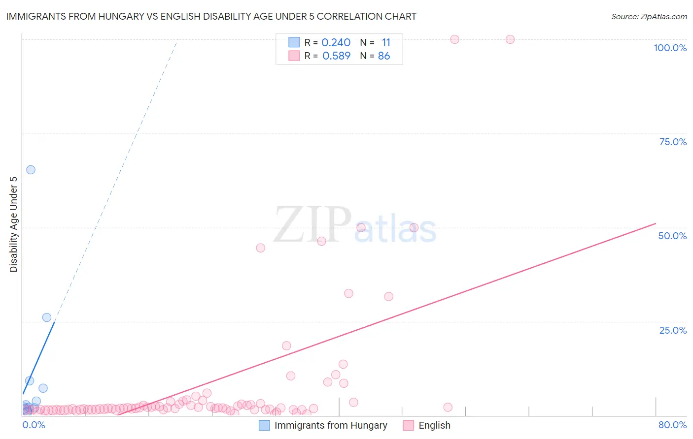 Immigrants from Hungary vs English Disability Age Under 5