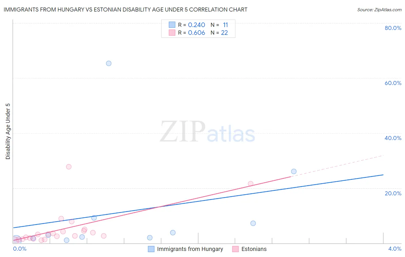 Immigrants from Hungary vs Estonian Disability Age Under 5