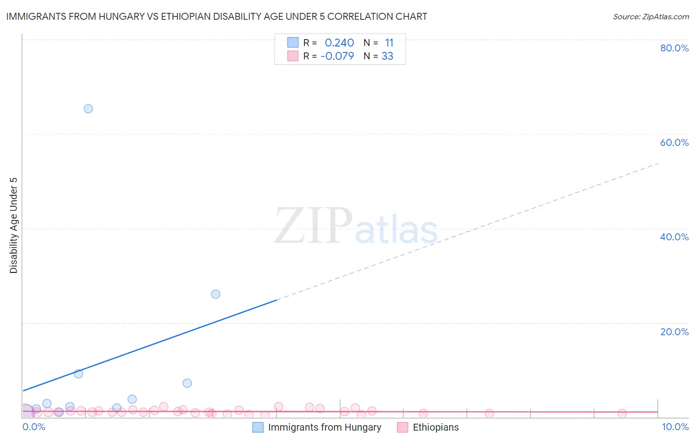 Immigrants from Hungary vs Ethiopian Disability Age Under 5