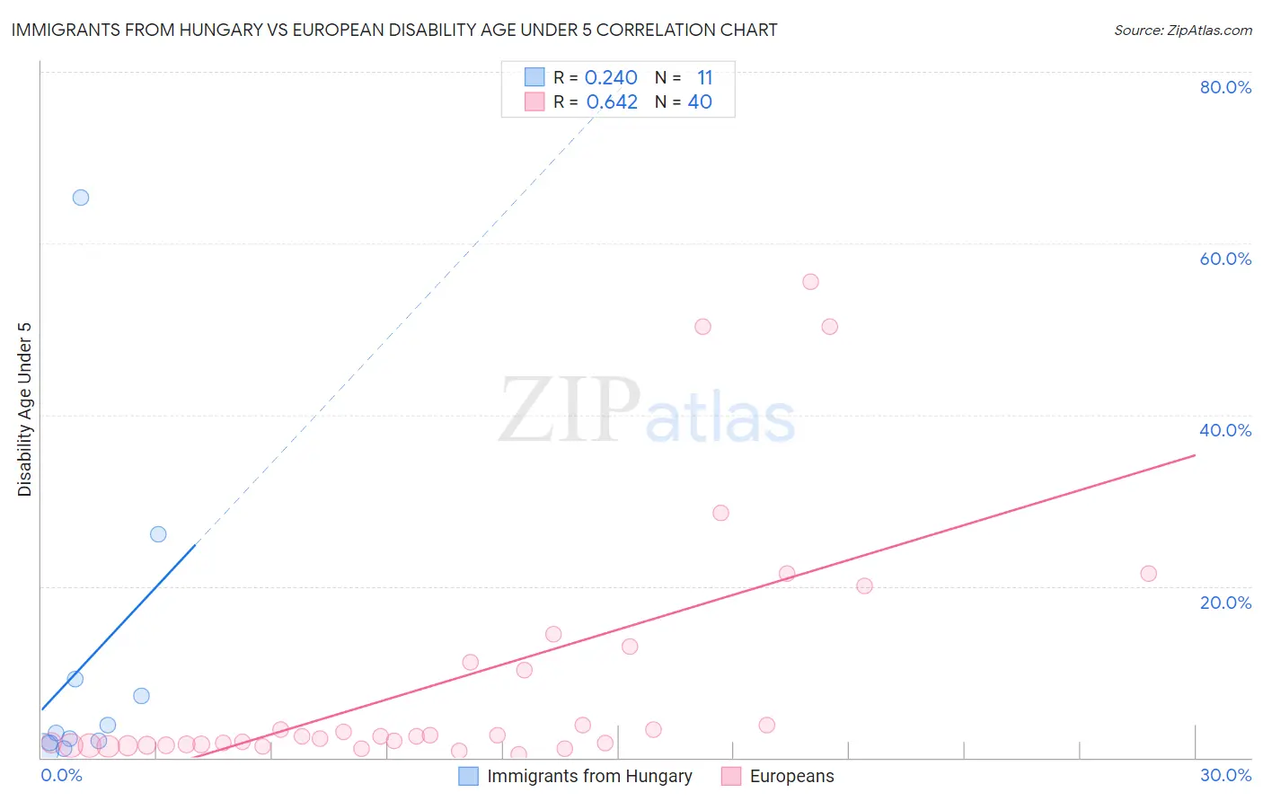 Immigrants from Hungary vs European Disability Age Under 5
