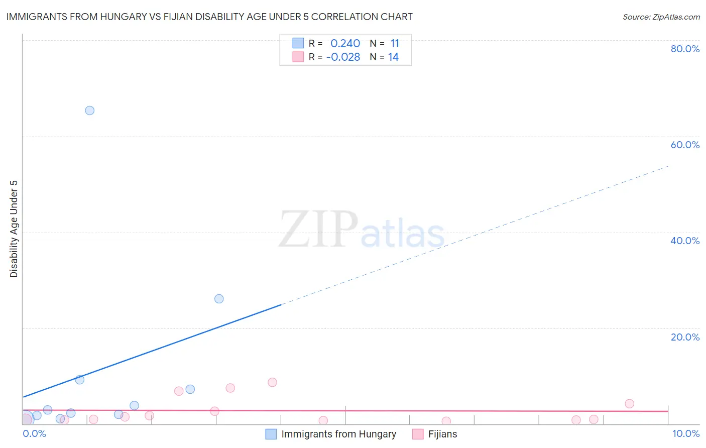 Immigrants from Hungary vs Fijian Disability Age Under 5