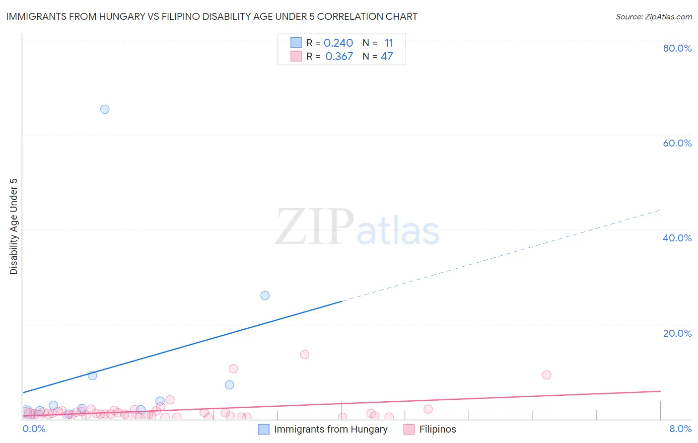 Immigrants from Hungary vs Filipino Disability Age Under 5