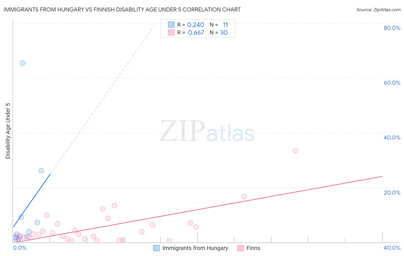Immigrants from Hungary vs Finnish Disability Age Under 5