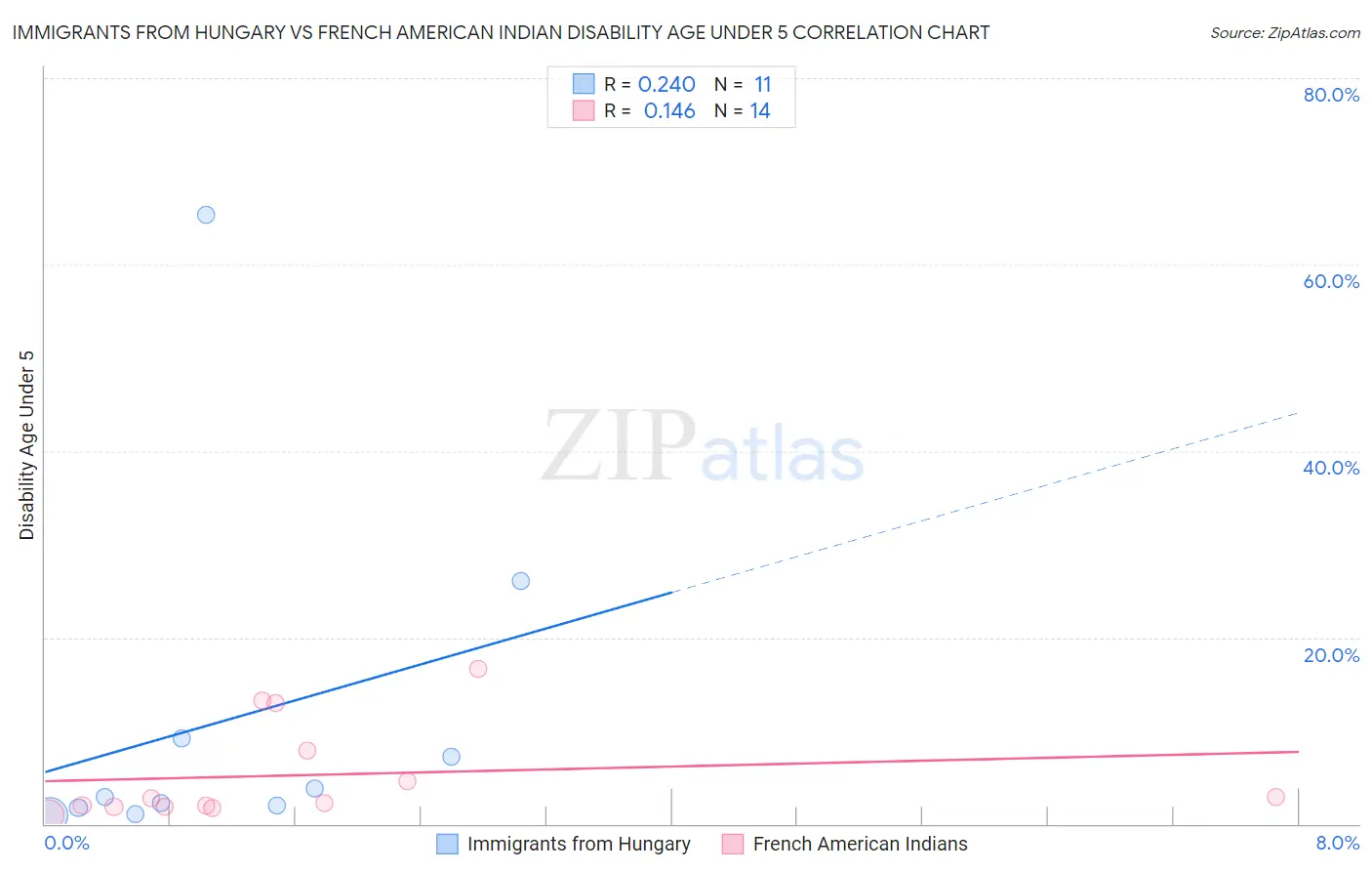 Immigrants from Hungary vs French American Indian Disability Age Under 5