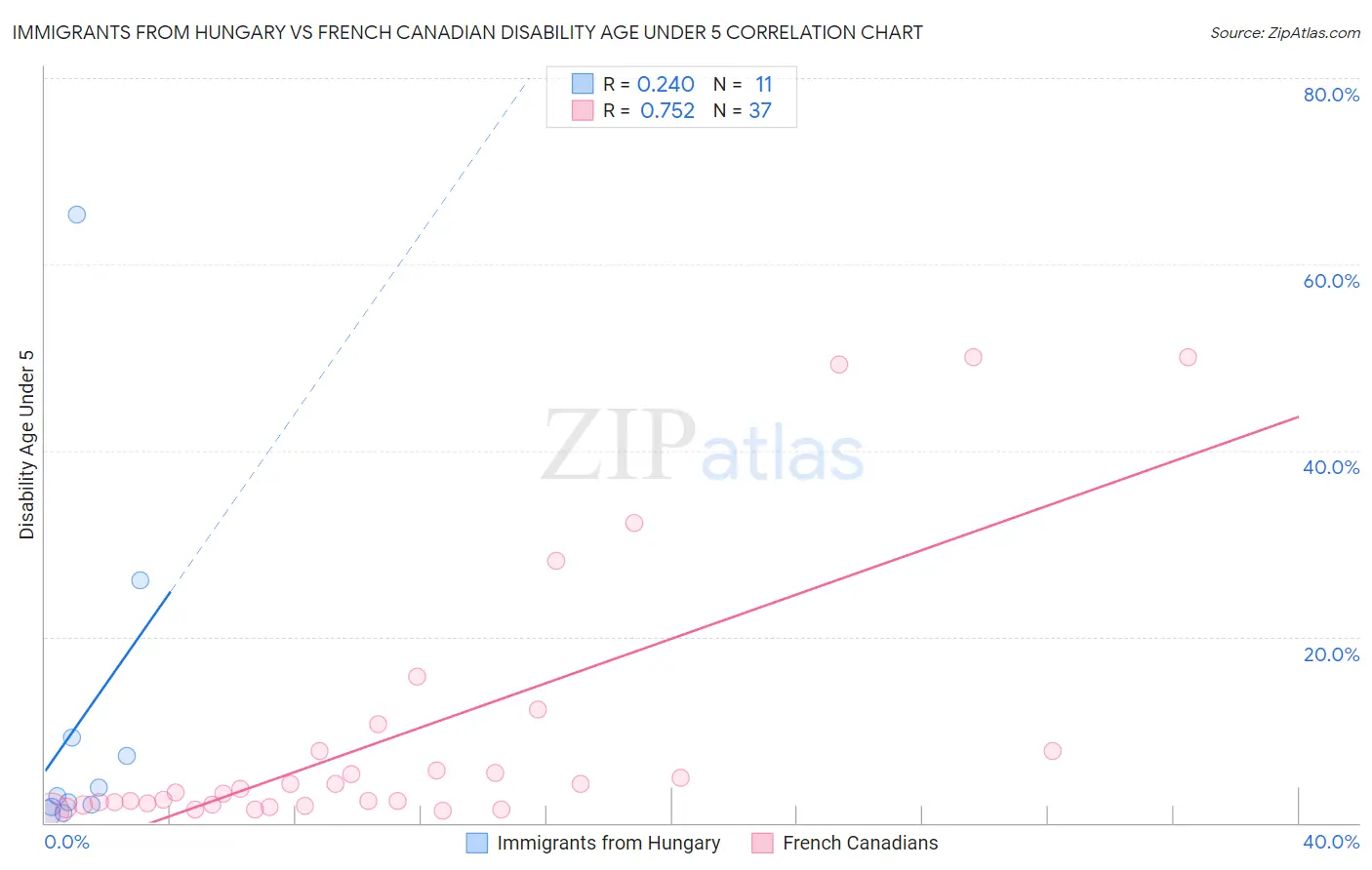 Immigrants from Hungary vs French Canadian Disability Age Under 5
