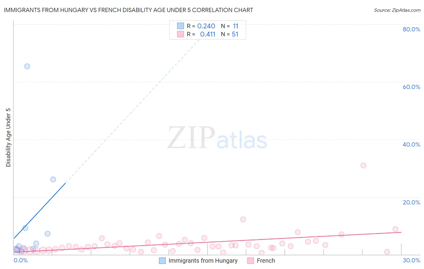 Immigrants from Hungary vs French Disability Age Under 5