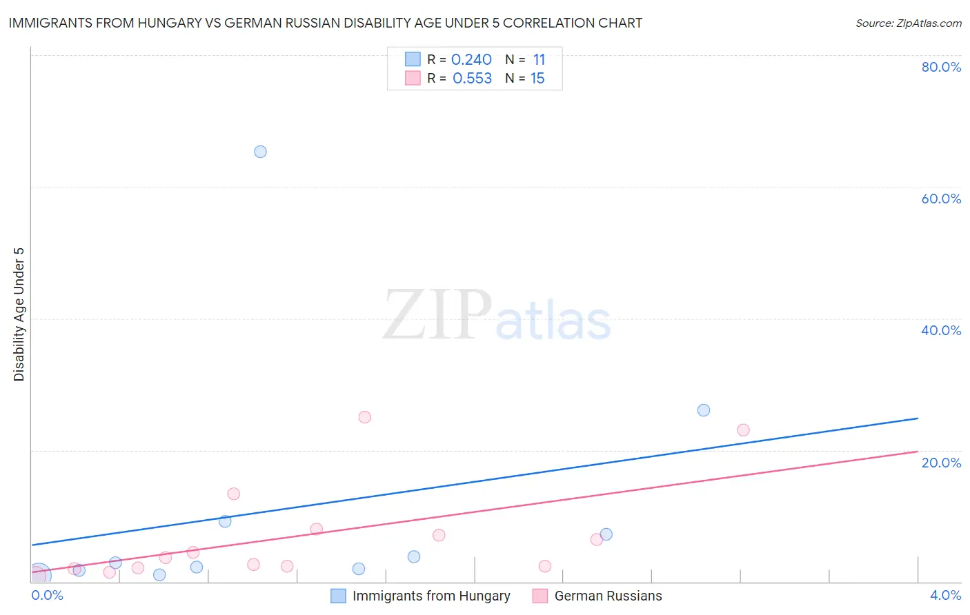 Immigrants from Hungary vs German Russian Disability Age Under 5