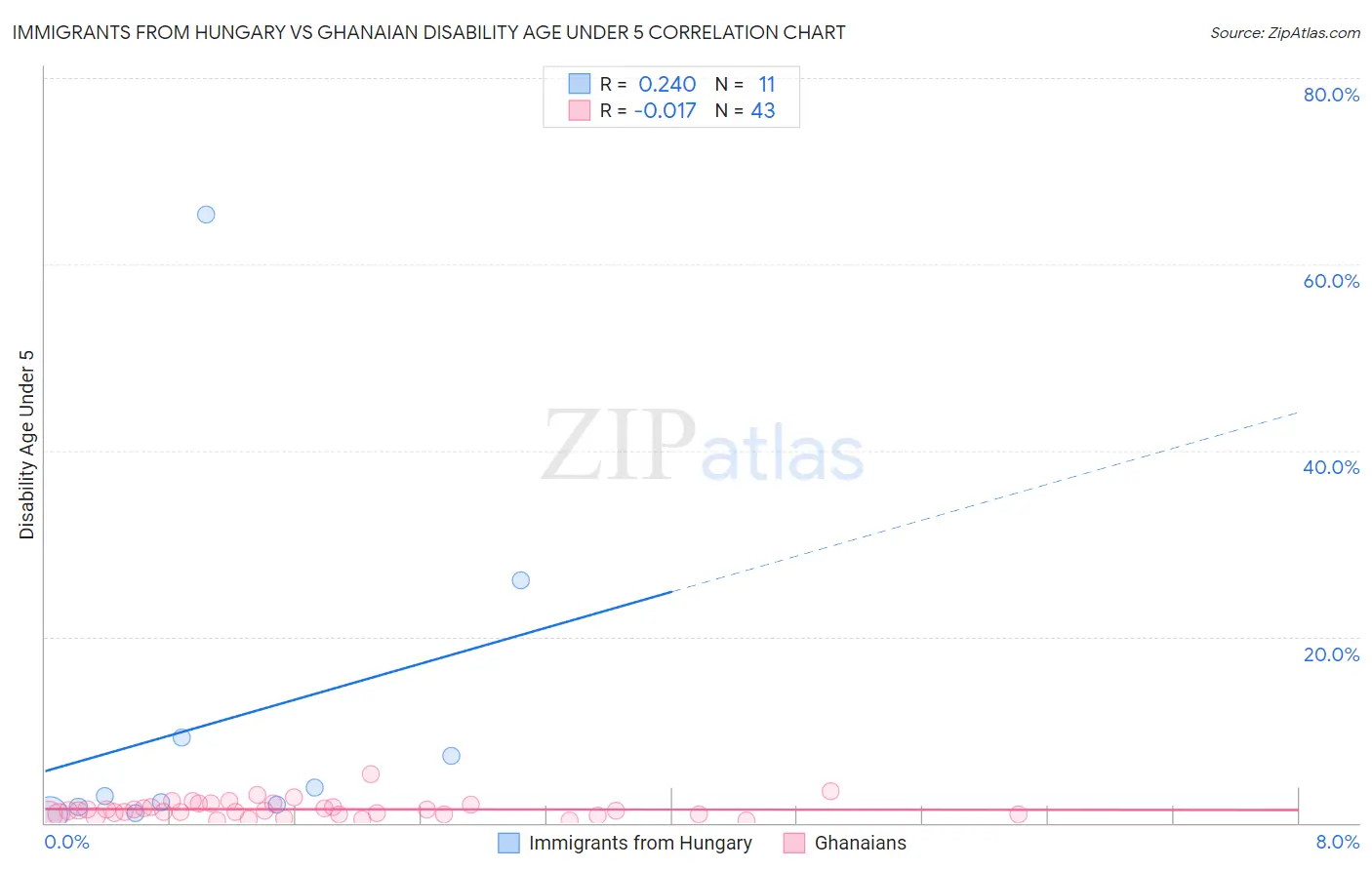 Immigrants from Hungary vs Ghanaian Disability Age Under 5