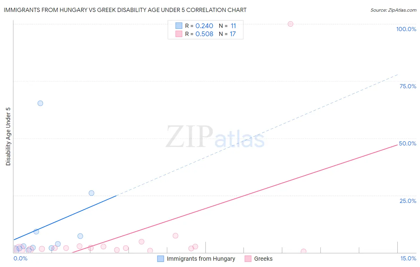 Immigrants from Hungary vs Greek Disability Age Under 5