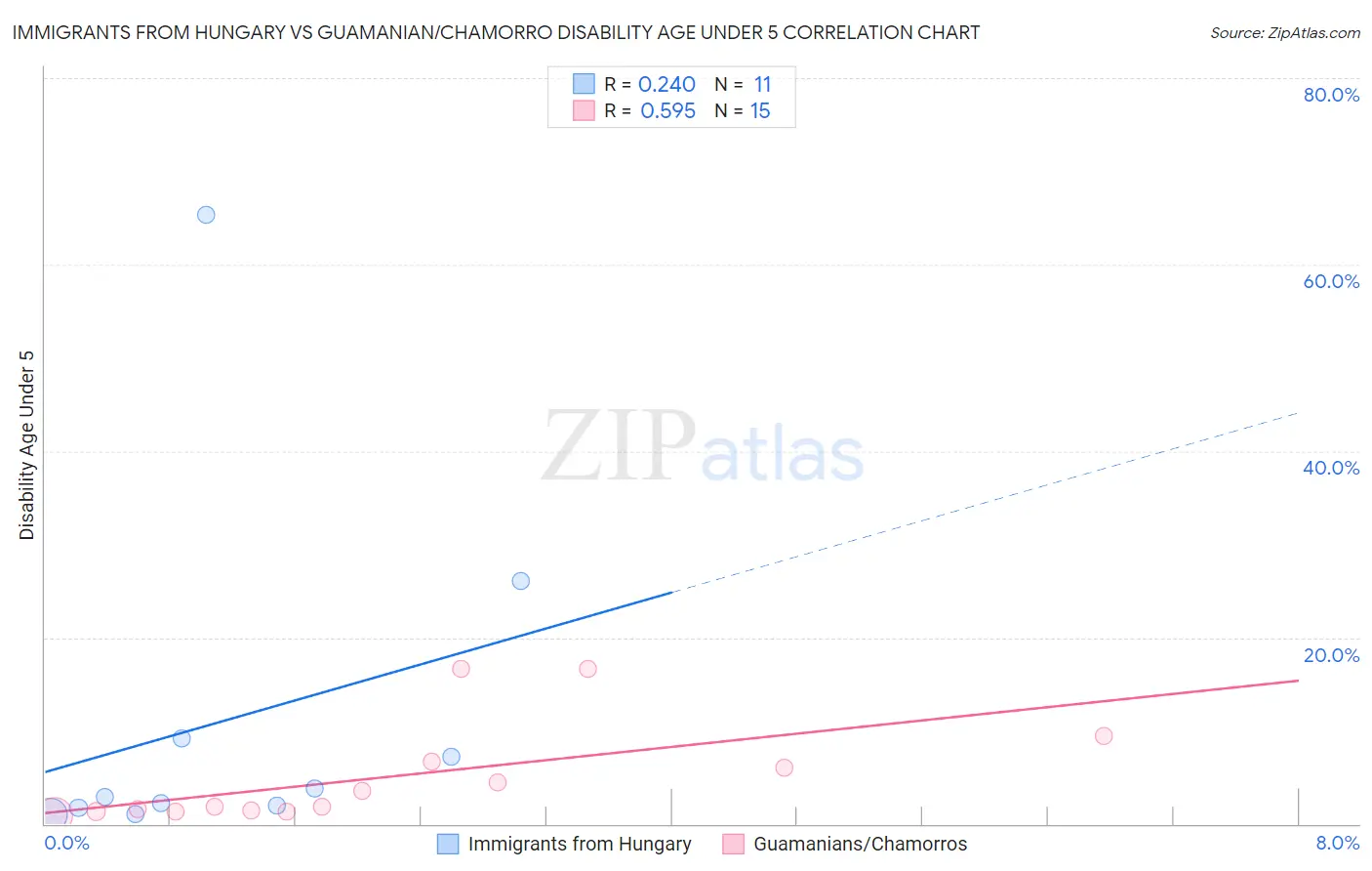Immigrants from Hungary vs Guamanian/Chamorro Disability Age Under 5