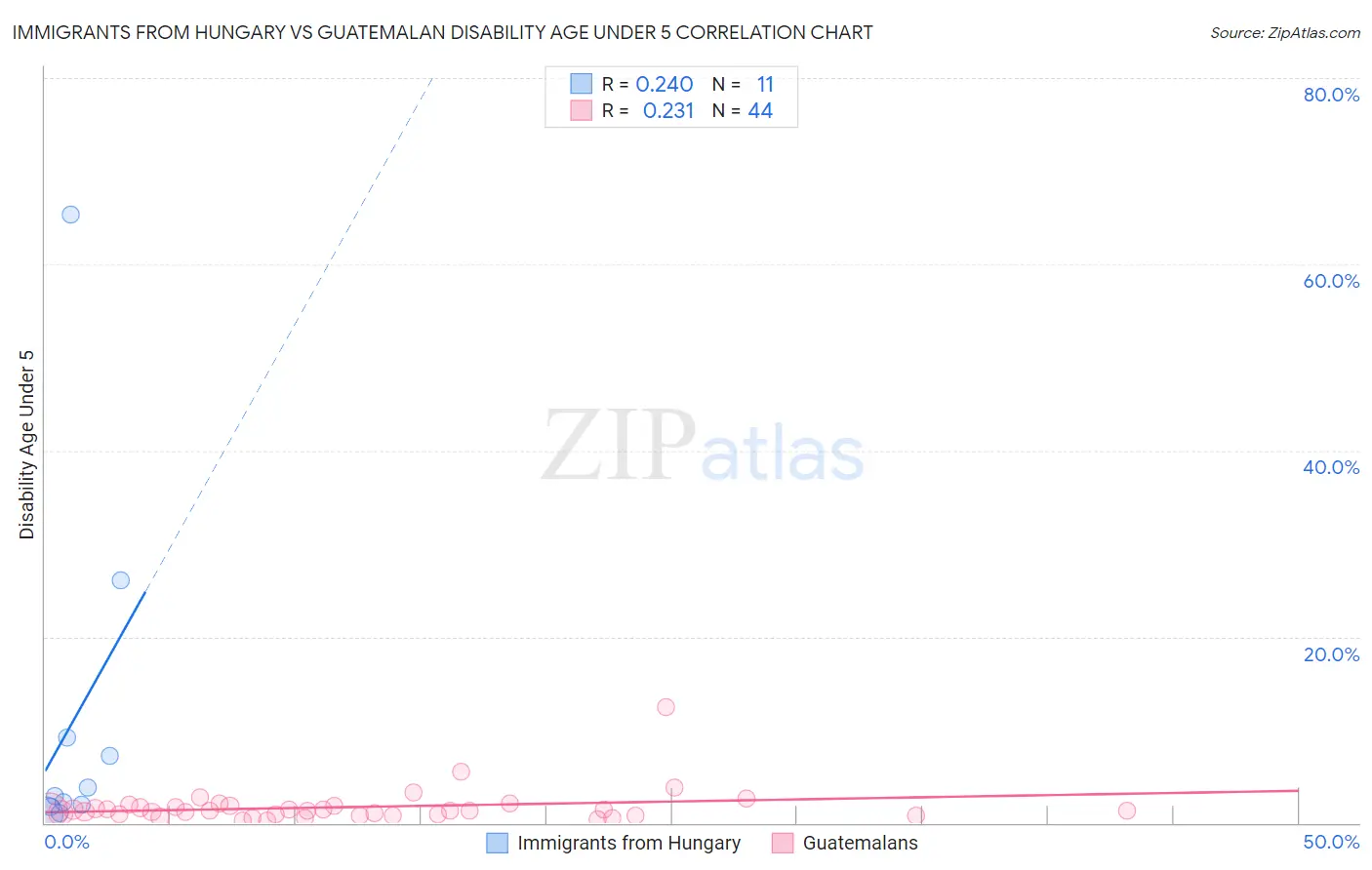 Immigrants from Hungary vs Guatemalan Disability Age Under 5