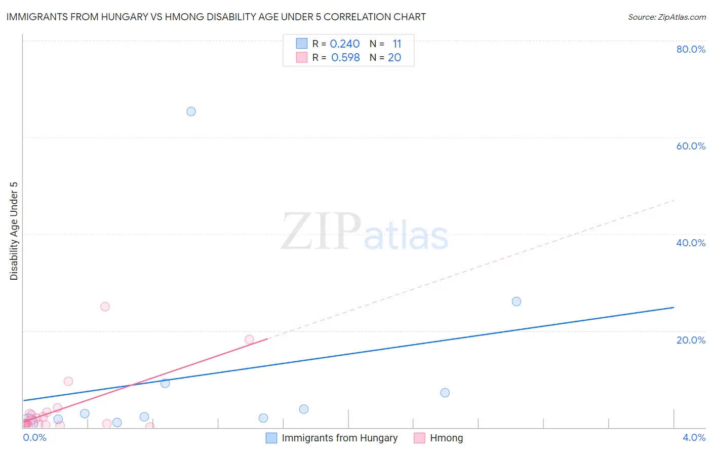 Immigrants from Hungary vs Hmong Disability Age Under 5