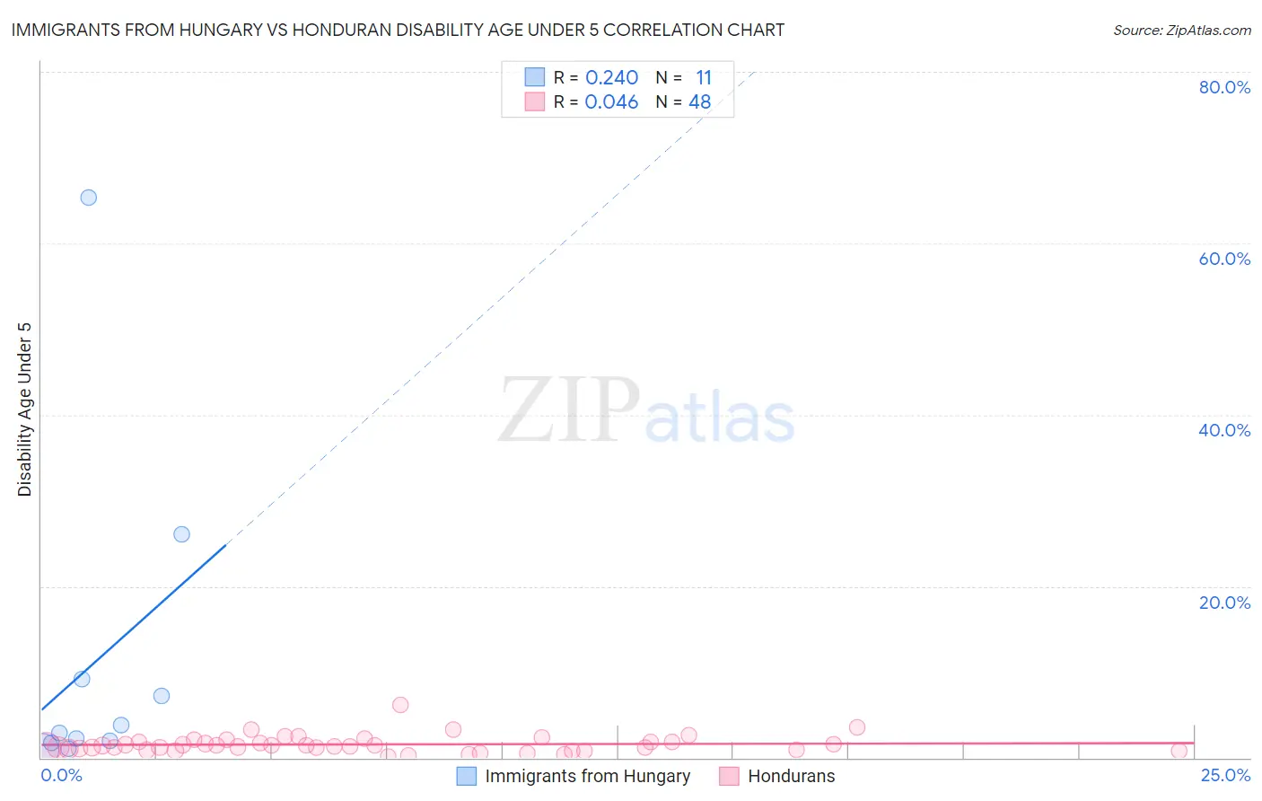 Immigrants from Hungary vs Honduran Disability Age Under 5