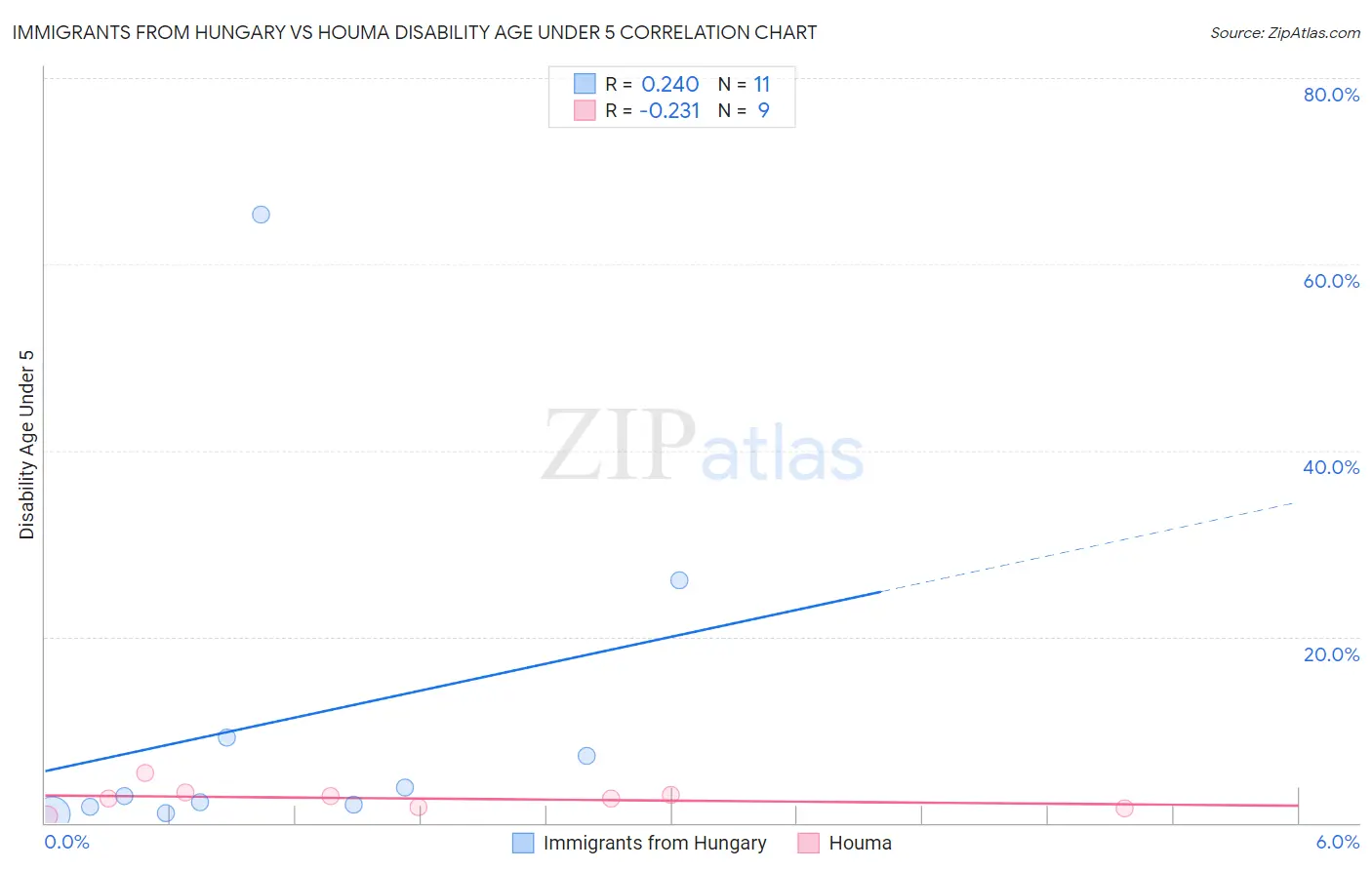 Immigrants from Hungary vs Houma Disability Age Under 5