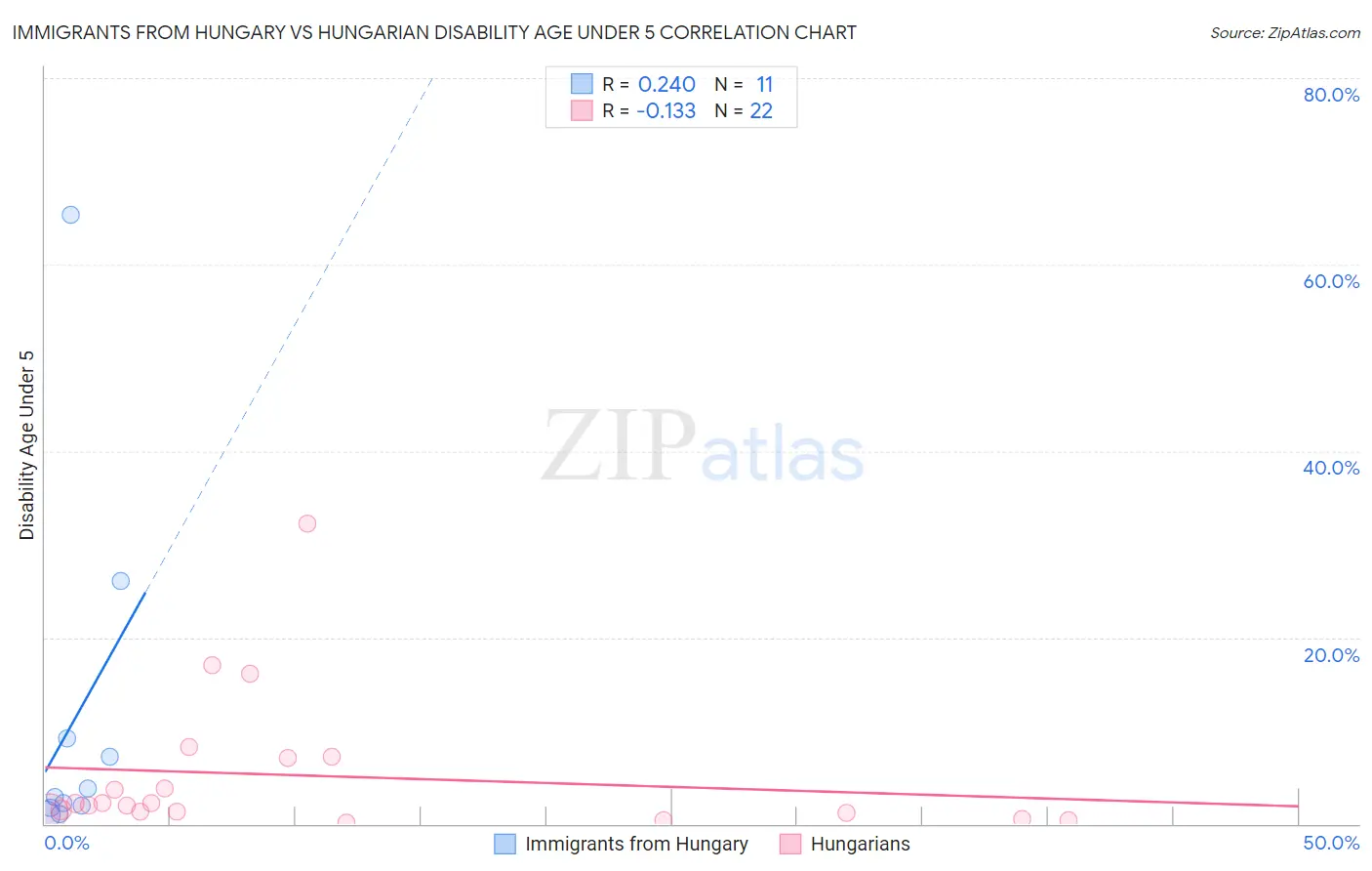 Immigrants from Hungary vs Hungarian Disability Age Under 5
